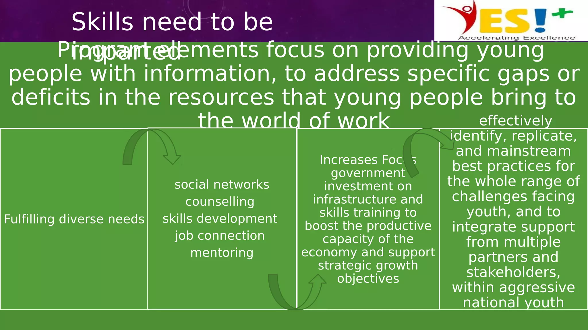Program elements focus on providing young
people with information, to address specific gaps or
deficits in the resources that young people bring to
the world of work
Fulfilling diverse needs
social networks
counselling
skills development
job connection
mentoring
Increases Focus
government
investment on
infrastructure and
skills training to
boost the productive
capacity of the
economy and support
strategic growth
objectives
effectively
identify, replicate,
and mainstream
best practices for
the whole range of
challenges facing
youth, and to
integrate support
from multiple
partners and
stakeholders,
within aggressive
national youth
policies.
Skills need to be
imparted
 