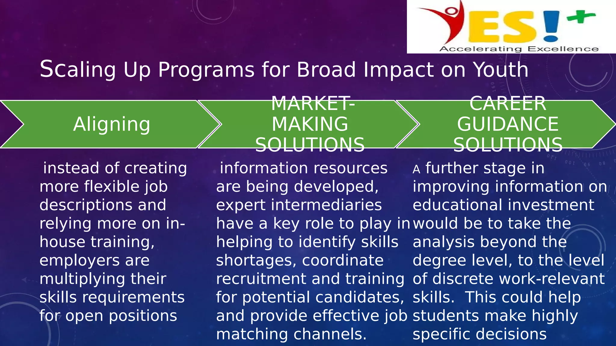 Aligning
MARKET-
MAKING
SOLUTIONS
CAREER
GUIDANCE
SOLUTIONS
Scaling Up Programs for Broad Impact on Youth
instead of creating
more flexible job
descriptions and
relying more on in-
house training,
employers are
multiplying their
skills requirements
for open positions
information resources
are being developed,
expert intermediaries
have a key role to play in
helping to identify skills
shortages, coordinate
recruitment and training
for potential candidates,
and provide effective job
matching channels.
A further stage in
improving information on
educational investment
would be to take the
analysis beyond the
degree level, to the level
of discrete work-relevant
skills. This could help
students make highly
specific decisions
 