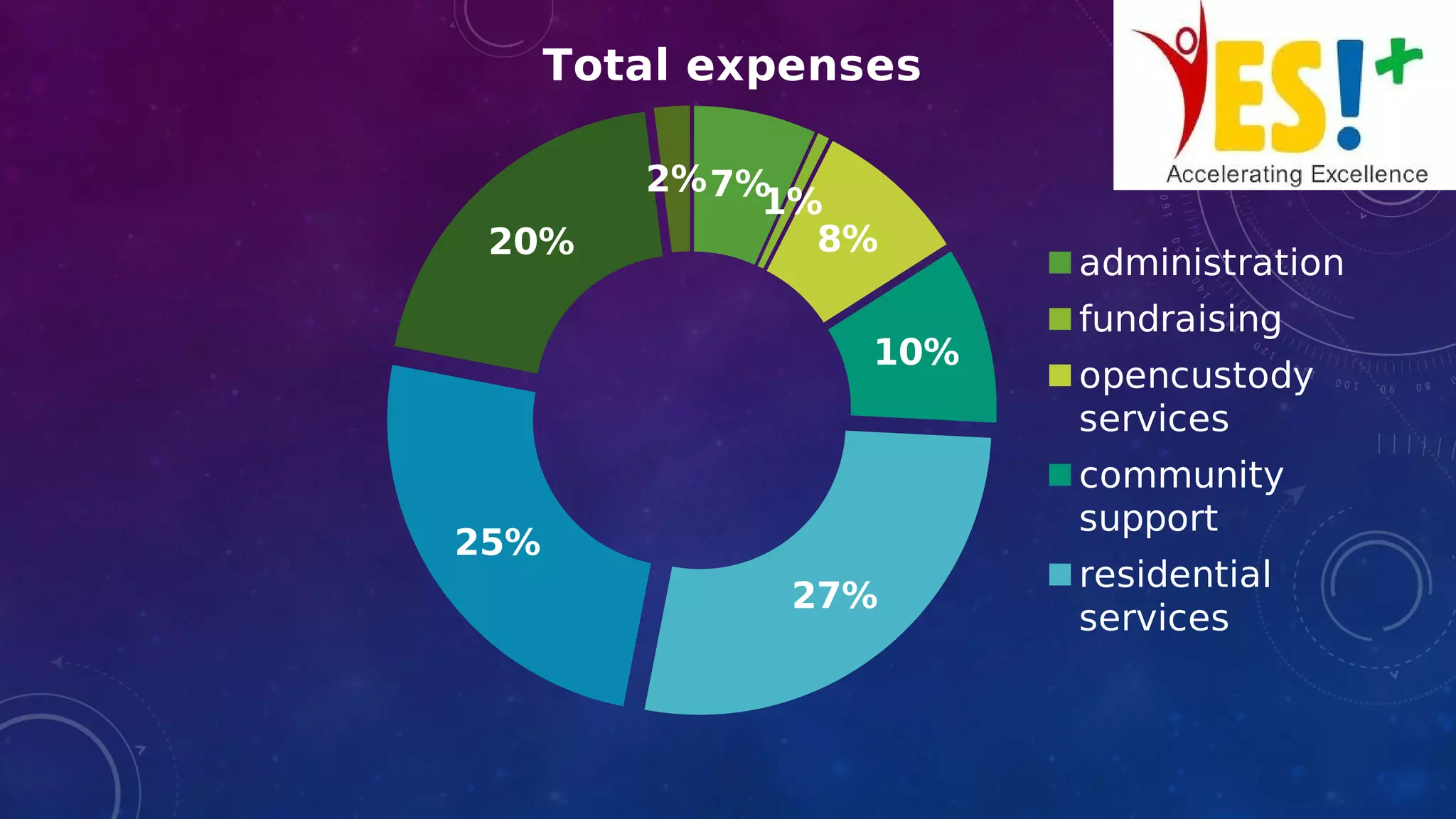 7%1%
8%
10%
27%
25%
20%
2%
Total expenses
administration
fundraising
opencustody
services
community
support
residential
services
 