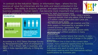 In contrast to the Industrial, Space, or Information Ages – where the key
sources of value for enterprises are the skills and talent embodied in the
workforce. The ability to acquire, organize, and apply knowledge to solve
business problems – human talent --has become more important than any other
form of capital in ensuring economic success for both businesses and
individuals  Deutsche Bank Group in India, notes a widely-
reported statistic that only about 25% of India’s
3.7 million college graduates each year are
considered work ready
 The disconnect between job creation and the
skills supply is illustrated by a paradox of the
current economy: persistent, high
unemployment exists alongside severe skills
shortages and unfilled positions in many
enterprises.
A) It is a labor market failure that results, in part,
from the accelerating rate of change in the global
economy
B)The bottom line is that in the current labor
market, many potential opportunities for business
growth are not resulting in the hiring of
individuals who want to work, and many
individuals seeking work find themselves without
qualifications for available jobs
PROPOSITION
:
 According to a 2012 Talent Shortage Survey
by ManpowerGroup40, 81% of employers in
Japan, 71% in Brazil, 50% in Australia, and
48% in India reported difficulty in filling key
jobs.
 
