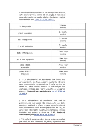 Página 16
a multa variável equivalente a um multiplicador sobre o
valor mínimo previsto no Art. 92, em função do número de
segurados, conforme quadro abaixo: (Parágrafo e tabela
acrescentados pela Lei nº. 9.528, de 10.12.97)
0 a 5 segurados
½ valor
mínimo
6 a 15 segurados
1 x o valor
mínimo
16 a 50 segurados
2 x o valor
mínimo
51 a 100 segurados
5 x o valor
mínimo
101 a 500 segurados
10 x o valor
mínimo
501 a 1000 segurados
20 x o valor
mínimo
1001 a 5000
segurados
35 x o valor
mínimo
Acima de 5000
segurados
50 x o valor
mínimo
§ 5º A apresentação do documento com dados não
correspondentes aos fatos geradores sujeitará o infrator à
pena administrativa correspondente à multa de cem por
cento do valor devido relativo à contribuição não
declarada, limitada aos valores previstos no parágrafo
anterior. (Parágrafo acrescentado pela Lei nº. 9.528, de
10.12.97).
§ 6º A apresentação do documento com erro de
preenchimento nos dados não relacionados aos fatos
geradores sujeitará o infrator à pena administrativa de
cinco por cento do valor mínimo previsto no Art. 92, por
campo com informações inexatas, incompletas ou omissas,
limitadas aos valores previstos no § 4º. (Parágrafo
acrescentado pela Lei nº. 9.528, de 10.12.97).
§ 7º A multa de que trata o § 4º sofrerá acréscimo de cinco
por cento por mês calendário ou fração, a partir do mês
 