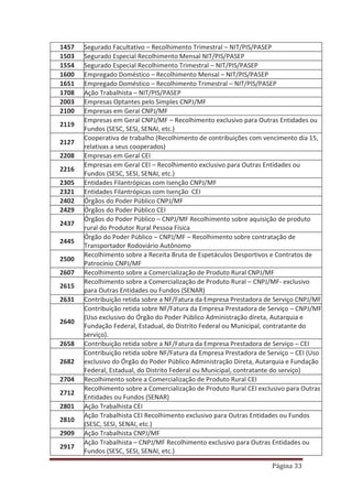 Página 33
1457 Segurado Facultativo – Recolhimento Trimestral – NIT/PIS/PASEP
1503 Segurado Especial Recolhimento Mensal NIT/PIS/PASEP
1554 Segurado Especial Recolhimento Trimestral – NIT/PIS/PASEP
1600 Empregado Doméstico – Recolhimento Mensal – NIT/PIS/PASEP
1651 Empregado Doméstico – Recolhimento Trimestral – NIT/PIS/PASEP
1708 Ação Trabalhista – NIT/PIS/PASEP
2003 Empresas Optantes pelo Simples CNPJ/MF
2100 Empresas em Geral CNPJ/MF
2119
Empresas em Geral CNPJ/MF – Recolhimento exclusivo para Outras Entidades ou
Fundos (SESC, SESI, SENAI, etc.)
2127
Cooperativa de trabalho (Recolhimento de contribuições com vencimento dia 15,
relativas a seus cooperados)
2208 Empresas em Geral CEI
2216
Empresas em Geral CEI – Recolhimento exclusivo para Outras Entidades ou
Fundos (SESC, SESI, SENAI, etc.)
2305 Entidades Filantrópicas com Isenção CNPJ/MF
2321 Entidades Filantrópicas com Isenção CEI
2402 Órgãos do Poder Público CNPJ/MF
2429 Órgãos do Poder Público CEI
2437
Órgãos do Poder Público – CNPJ/MF Recolhimento sobre aquisição de produto
rural do Produtor Rural Pessoa Física
2445
Órgão do Poder Público – CNPJ/MF – Recolhimento sobre contratação de
Transportador Rodoviário Autônomo
2500
Recolhimento sobre a Receita Bruta de Espetáculos Desportivos e Contratos de
Patrocínio CNPJ/MF
2607 Recolhimento sobre a Comercialização de Produto Rural CNPJ/MF
2615
Recolhimento sobre a Comercialização de Produto Rural – CNPJ/MF- exclusivo
para Outras Entidades ou Fundos (SENAR)
2631 Contribuição retida sobre a NF/Fatura da Empresa Prestadora de Serviço CNPJ/MF
2640
Contribuição retida sobre NF/Fatura da Empresa Prestadora de Serviço – CNPJ/MF
(Uso exclusivo do Órgão do Poder Público Administração direta, Autarquia e
Fundação Federal, Estadual, do Distrito Federal ou Municipal, contratante do
serviço).
2658 Contribuição retida sobre a NF/Fatura da Empresa Prestadora de Serviço – CEI
2682
Contribuição retida sobre NF/Fatura da Empresa Prestadora de Serviço – CEI (Uso
exclusivo do Órgão do Poder Público Administração Direta, Autarquia e Fundação
Federal, Estadual, do Distrito Federal ou Municipal, contratante do serviço)
2704 Recolhimento sobre a Comercialização de Produto Rural CEI
2712
Recolhimento sobre a Comercialização de Produto Rural CEI exclusivo para Outras
Entidades ou Fundos (SENAR)
2801 Ação Trabalhista CEI
2810
Ação Trabalhista CEI Recolhimento exclusivo para Outras Entidades ou Fundos
(SESC, SESI, SENAI, etc.)
2909 Ação Trabalhista CNPJ/MF
2917
Ação Trabalhista – CNPJ/MF Recolhimento exclusivo para Outras Entidades ou
Fundos (SESC, SESI, SENAI, etc.)
 