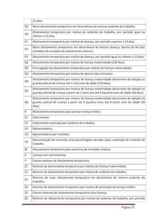 Página 55
15 dias;
O2 Novo afastamento temporário em decorrência do mesmo acidente do trabalho;
O3
Afastamento temporário por motivo de acidente do trabalho, por período igual ou
inferior a 15 dias;
P1 Afastamento temporário por motivo de doença, por período superior a 15 dias;
P2
Novo afastamento temporário em decorrência da mesma doença, dentro de 60 dias
contados da cessação do afastamento anterior;
P3 Afastamento temporário por motivo de doença, por período igual ou inferior a 15 dias;
Q1 Afastamento temporário por motivo de licença-maternidade (120 dias);
Q2 Prorrogação do afastamento temporário por motivo de licença-maternidade;
Q3 Afastamento temporário por motivo de aborto não criminoso;
Q4
Afastamento temporário por motivo de licença-maternidade decorrente de adoção ou
guarda judicial de criança até 1 (um) ano de idade (120 dias);
Q5
Afastamento temporário por motivo de licença-maternidade decorrente de adoção ou
guarda judicial de criança a partir de 1 (um) ano até 4 (quatro) anos de idade (60 dias);
Q6
Afastamento temporário por motivo de licença-maternidade decorrente de adoção ou
guarda judicial de criança a partir de 4 (quatro) anos até 8 (oito) anos de idade (30
dias);
R Afastamento temporário para prestar serviço militar;
S2 Falecimento;
S3 Falecimento motivado por acidente de trabalho;
U1 Aposentadoria;
U3 Aposentadoria por invalidez;
V3
Remuneração de comissão e/ou percentagens devidas após a extinção de contrato de
trabalho.
W Afastamento temporário para exercício de mandato sindical;
X Licença sem vencimentos;
Y Outros motivos de afastamento temporário;
Z1 Retorno de afastamento temporário por motivo de licença-maternidade;
Z2 Retorno de afastamento temporário por motivo de acidente do trabalho;
Z3
Retorno de novo afastamento temporário em decorrência do mesmo acidente do
trabalho;
Z4 Retorno de afastamento temporário por motivo de prestação de serviço militar;
Z5 Outros retornos de afastamento temporário e/ou licença;
Z6 Retorno de afastamento temporário por motivo de acidente do trabalho, por período
 