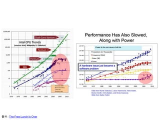 출처 : The Free Lunch Is Over
 