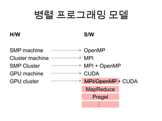 병렬 프로그래밍 모델
H/W
SMP machine
Cluster machine
SMP Cluster
GPU machine
GPU cluster
S/W
OpenMP
MPI
MPI + OpenMP
CUDA
MPI/OpenMP + CUDAMPI/OpenMP
MapReduce
Pregel…
 