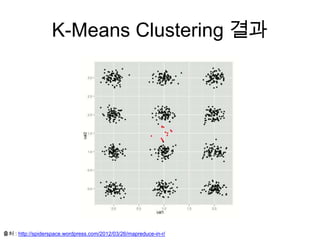 K-Means Clustering 결과
출처 : http://spiderspace.wordpress.com/2012/03/26/mapreduce-in-r/
 