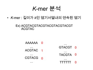 K-mer 분석
• K-mer : 길이가 k인 염기서열내의 연속된 염기
Ex) ACGTACGTACGTACGTACGTACGT
AAAAAA
…
ACGTAC
…
CGTACG
…
…
GTACGT
…
TACGTA
…
TTTTTT
0
1
0
0
0
0
ACGTAC
 