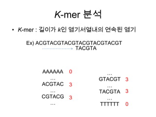 K-mer 분석
• K-mer : 길이가 k인 염기서열내의 연속된 염기
Ex) ACGTACGTACGTACGTACGTACGT
AAAAAA
…
ACGTAC
…
CGTACG
…
…
GTACGT
…
TACGTA
…
TTTTTT
0
3
3
3
3
0
TACGTA
 
