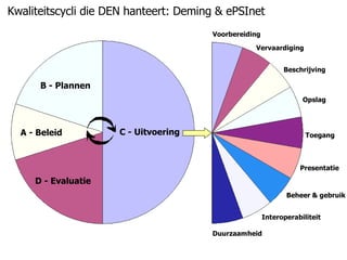 A - Beleid B - Plannen C - Uitvoering D - Evaluatie Voorbereiding Vervaardiging Beschrijving Opslag Toegang Presentatie Beheer & gebruik Interoperabiliteit Duurzaamheid Kwaliteitscycli die DEN hanteert: Deming & ePSInet 