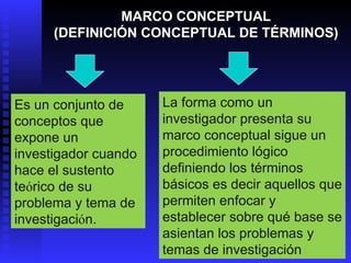 MARCO CONCEPTUAL (DEFINICIÓN CONCEPTUAL DE TÉRMINOS) Es un conjunto de conceptos que expone un investigador cuando hace el sustento te ó rico de su problema y tema de investigaci ó n. La forma como un investigador presenta su marco conceptual sigue un procedimiento lógico definiendo los términos básicos es decir aquellos que permiten enfocar y establecer sobre qué base se asientan los problemas y temas de investigación 