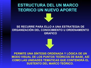 ESTRUCTURA DEL UN MARCO TEORICO UN NUEVO APORTE  SE RECURRE PARA ELLO A UNA ESTRATEGIA DE ORGANIZACIÓN DEL CONOCIMIENTO U ORDENAMIENTO GRAFICO PERMITE UNA SÍNTESIS ORDENADA Y LÓGICA DE UN MODO VISUAL DE LOS PUNTOS TEÓRICOS DE BASE, ASÍ COMO LAS UNIDADES TEMÁTICAS QUE CONTENDRÁ EL SUSTENTO DEL MARCO TEÓRICO.  