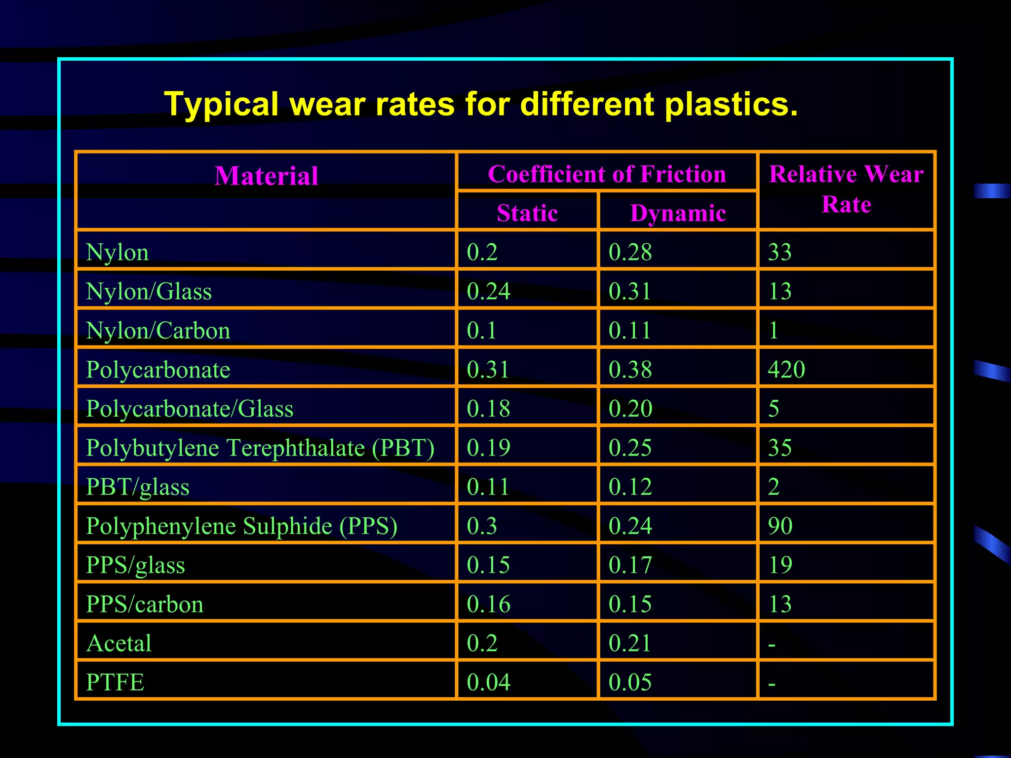 Typical wear rates for different plastics.

              Material              Coefficient of Friction   Relative Wear
                                     Static      Dynamic          Rate
Nylon                              0.2         0.28           33
Nylon/Glass                        0.24        0.31           13
Nylon/Carbon                       0.1         0.11           1
Polycarbonate                      0.31        0.38           420
Polycarbonate/Glass                0.18        0.20           5
Polybutylene Terephthalate (PBT)   0.19        0.25           35
PBT/glass                          0.11        0.12           2
Polyphenylene Sulphide (PPS)       0.3         0.24           90
PPS/glass                          0.15        0.17           19
PPS/carbon                         0.16        0.15           13
Acetal                             0.2         0.21           -
PTFE                               0.04        0.05           -
 