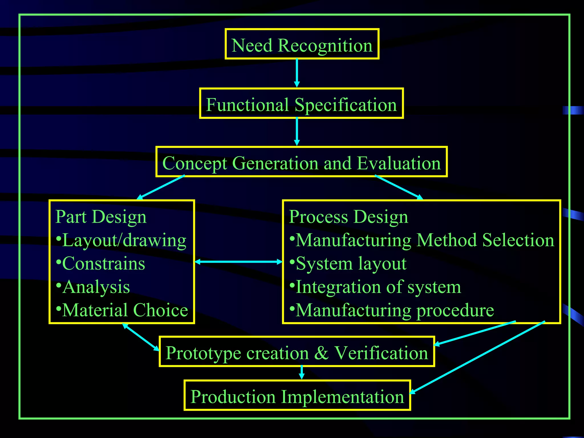 Need Recognition


                    Functional Specification


            Concept Generation and Evaluation

Part Design                   Process Design
•Layout/drawing               •Manufacturing Method Selection
•Constrains                   •System layout
•Analysis                     •Integration of system
•Material Choice              •Manufacturing procedure

             Prototype creation & Verification

                   Production Implementation
 