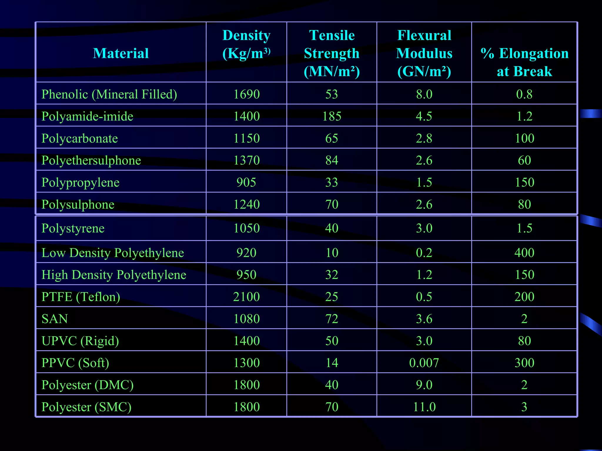 Density    Tensile   Flexural
         Material           (Kg/m3)   Strength   Modulus    % Elongation
                                      (MN/m²)    (GN/m²)     at Break
Phenolic (Mineral Filled)    1690        53        8.0          0.8
Polyamide-imide              1400       185        4.5          1.2
Polycarbonate                1150        65        2.8          100
Polyethersulphone            1370        84        2.6           60
Polypropylene                 905        33        1.5          150
Polysulphone                 1240        70        2.6           80
Polystyrene                  1050        40        3.0          1.5
Low Density Polyethylene      920        10        0.2          400
High Density Polyethylene     950        32        1.2          150
PTFE (Teflon)                2100        25        0.5          200
SAN                          1080        72        3.6           2
UPVC (Rigid)                 1400        50        3.0           80
PPVC (Soft)                  1300        14       0.007         300
Polyester (DMC)              1800        40        9.0           2
Polyester (SMC)              1800        70        11.0          3
 