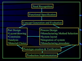 5.material selection criteria | PPT