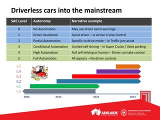 Driverless cars into the mainstream
SAE Level Autonomy Narrative example
0 No Automation May use driver assist warnings
1 Driver Assistance Assist driver – ie Active Cruise Control
2 Partial Automation Specific to drive mode – ie Traffic jam assist
3 Conditional Automation Limited self driving – ie Super Cruise / Valet parking
4 High Automation Full self-driving or human – Driver can take control
5 Full Automation All aspects – No driver controls
 