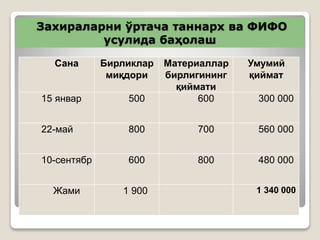 Захираларни ўртача таннарх ва ФИФО
усулида баҳолаш
Сана Бирликлар
миқдори
Материаллар
бирлигининг
қиймати
Умумий
қиймат
15 январ 500 600 300 000
22-май 800 700 560 000
10-сентябр 600 800 480 000
Жами 1 900 1 340 000
 