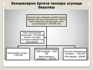 Захираларни ўртача таннарх усулида
баҳолаш
Банкнинг йил охиридаги ҳисоботларида
омборда 400 дона материаллар бўлган.
Банк хизматлар кўрсатишдан олган
тушум миқдори 1 250 000 сўм.
Бахолашдаги тушум –
1 250 000
Сотишга мўлжалланган
ТМЗ таннархи – 1340
000
Давр охиридаги
материал – 280 000
Сотилган материаллар
таннархи – 1 050 000
Ялпи фойда - 200000
Банк бухгалтери
томонидан ТМЗларни
ўртача таннарх
усулида қуйидагича
баҳолайди:
 