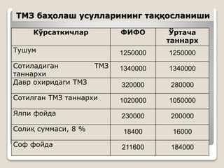 ТМЗ баҳолаш усулларининг таққосланиши
Кўрсаткичлар ФИФО Ўртача
таннарх
Тушум 1250000 1250000
Сотиладиган ТМЗ
таннархи
1340000 1340000
Давр охиридаги ТМЗ 320000 280000
Сотилган ТМЗ таннархи 1020000 1050000
Ялпи фойда 230000 200000
Солиқ суммаси, 8 % 18400 16000
Соф фойда 211600 184000
 