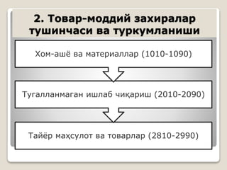 2. Товар-моддий захиралар
тушинчаси ва туркумланиши
Тайёр маҳсулот ва товарлар (2810-2990)
Тугалланмаган ишлаб чиқариш (2010-2090)
Хом-ашё ва материаллар (1010-1090)
 