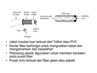 • Jaket insulasi luar terbuat dari Teflon atau PVC 
• Kevlar fiber berfungsi untuk menguatkan kabel dan 
mengamankan dari kepatahan 
• Pelindung plastik digunakan untuk memberi bantalan 
pada pusat fiber 
• Pusat (inti) terbuat dari fiber glass atau plastik. 
 