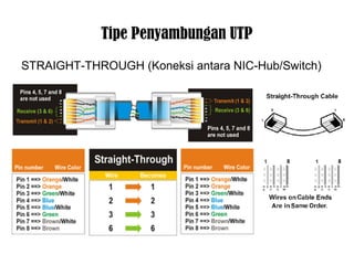 Tipe Penyambungan UTP 
STRAIGHT-THROUGH (Koneksi antara NIC-Hub/Switch) 
 