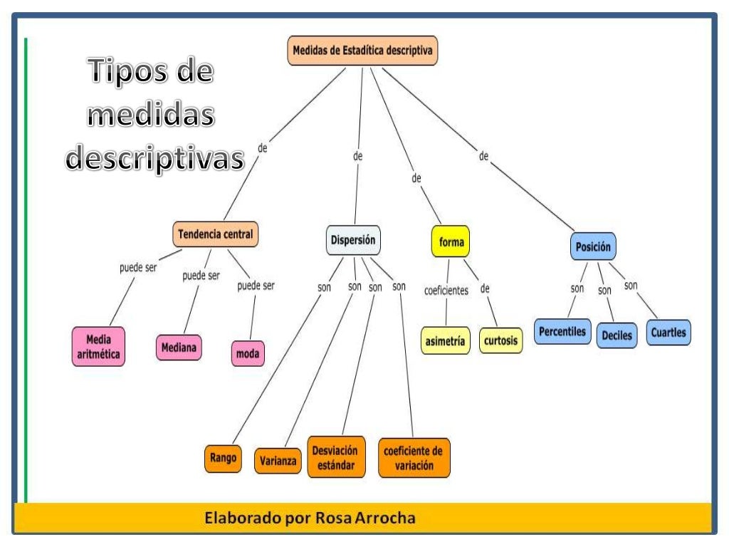Mapa Mental Medidas De Tendência Central - FDPLEARN