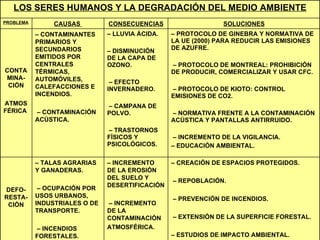 –  CREACIÓN DE ESPACIOS PROTEGIDOS.  –  REPOBLACIÓN.  –  PREVENCIÓN DE INCENDIOS.  –  EXTENSIÓN DE LA SUPERFICIE FORESTAL. –  ESTUDIOS DE IMPACTO AMBIENTAL.   –  INCREMENTO DE LA EROSIÓN DEL SUELO Y DESERTIFICACIÓN  –  INCREMENTO DE LA CONTAMINACIÓN ATMOSFÉRICA.   –  TALAS AGRARIAS Y GANADERAS.  –  OCUPACIÓN POR USOS URBANOS, INDUSTRIALES O DE TRANSPORTE.  –  INCENDIOS FORESTALES. DEFO-RESTA-CIÓN –  PROTOCOLO DE GINEBRA Y NORMATIVA DE LA UE (2000) PARA REDUCIR LAS EMISIONES DE AZUFRE.  –  PROTOCOLO DE MONTREAL: PROHIBICIÓN DE PRODUCIR, COMERCIALIZAR Y USAR CFC.  –  PROTOCOLO DE KIOTO: CONTROL EMISIONES DE CO2.  –  NORMATIVA FRENTE A LA CONTAMINACIÓN ACÚSTICA Y PANTALLAS ANTIRRUIDO.  –  INCREMENTO DE LA VIGILANCIA. –  EDUCACIÓN AMBIENTAL.   –  LLUVIA ÁCIDA. –  DISMINUCIÓN DE LA CAPA DE OZONO.  –  EFECTO INVERNADERO.  –  CAMPANA DE POLVO.  –  TRASTORNOS FÍSICOS Y PSICOLÓGICOS. –  CONTAMINANTES PRIMARIOS Y SECUNDARIOS EMITIDOS POR CENTRALES TÉRMICAS,  AUTOMÓVILES, CALEFACCIONES E INCENDIOS.   –  CONTAMINACIÓN ACÚSTICA.   CONTAMINA-CIÓN ATMOS FÉRICA   SOLUCIONES CONSECUENCIAS CAUSAS  PROBLEMA LOS SERES HUMANOS Y LA DEGRADACIÓN DEL MEDIO AMBIENTE 