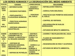 –  AHORRO Y REUTILIZACIÓN DEL AGUA.   –  PLANES DE SANEAMIENTO Y DEPURACIÓN.   –  REGENERACIÓN DE RÍOS Y ACUÍFEROS.   –  ESTUDIOS DE IMPACTO AMBIENTAL.   –  DESTRUC-CIÓN DE LA FLORA Y LA FAUNA ACUÁTICAS.   –  DAÑOS A LA SALUD HUMANA A TRAVÉS DE LA CADENA ALIMENTARIA.   –  INCREMENTO DEL CONSUMO POR LA CIUDAD, LA INDUSTRIA Y EL REGADÍO AGRARIO.  –  VERTIDOS DE RESIDUOS AGRARIOS, INDUSTRIALES Y URBANOS SIN DEPURAR. –  VERTIDO DE PETRÓLEO.   SOBREEX-PLOTA-CIÓN  Y  CONTAMINA-CIÓN DEL  AGUA   –  REPOBLACIÓN FORESTAL.   –  AGRICULTURA BIOLÓGICA.   –  PRÁCTICAS QUE PERMITAN DESCANSAR EL SUELO.  –  CONTROL DE VERTIDOS.  –  RECUPERACIÓN DE SUELOS DEGRADADOS.   –  ESTUDIOS DE IMPACTO AMBIENTAL.   –  EROSIÓN Y DESERTIFICA-CIÓN  –  TOXICIDAD DEL SUELO. –  DEFORESTACIÓN.  –  EXCESIVO PASTOREO.  –  FERTILIZANTES Y PLAGUICIDAS QUÍMICOS.  –  PRÁCTICAS AGRARIAS INADECUADAS.  –  VERTIDOS URBANOS E INDUSTRIALES. CONTAMINA-CIÓN Y  DES-TRUC-CIÓN DEL  SUELO  SOLUCIONES CONSECUENCIAS CAUSAS  PROBLEMA LOS SERES HUMANOS Y LA DEGRADACIÓN DEL MEDIO AMBIENTE 