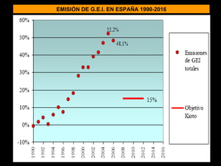 EMISIÓN DE G.E.I. EN ESPAÑA 1990-2016 