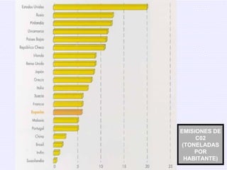 EMISIONES DE C02 (TONELADAS POR HABITANTE) 