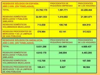 513.823 63.141  576.964  RESIDUOS PROCEDENTES DE MERCADOS Y DE LA LIMPIEZA DE VIAS PÚBLICAS 604.910  108.748 713.658  RESIDUOS DOMÉSTICOS VOLUMINOSOS MEZCLADOS 21.081.671  1.419.882  22.501.553  RESIDUOS DOMÉSTICOS MEZCLADOS Y PÚBLICOS SIMILARES 22.200.404  1.591.771  23.792.175 TOTAL PROCEDENTES DE LOS HOGARES PROCEDENTES DE PEQUEÑAS EMPRESAS RESIDUOS SÓLIDOS EN ESPAÑA.  AÑO 2.000. (EN TONELADAS). 98.584  9.827  108.411  RESIDUOS PROCEDENTES DE MERCADOS Y DE LA LIMPIEZA DE VIAS PÚBLICAS 107.568  5.140  112.708  RESIDUOS DOMÉSTICOS VOLUMINOSOS MEZCLADOS 4.463.285 346.894  4.810.179  RESIDUOS DOMÉSTICOS MEZCLADOS Y PÚBLICOS SIMILARES 4.669.437  361.861  5.031.298  TOTAL PROCEDENTES DE LOS HOGARES PROCEDENTES DE PEQUEÑAS EMPRESAS RESIDUOS SÓLIDOS EN ANDALUCÍA. AÑO 2.000. (EN TONELADAS). 