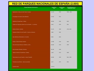 RED DE PARQUES NACIONALES DE ESPAÑA (2.005) Parque Nacional (Provincia/s) Superficie (ha) Declaración (año) Reclasificación y/o ampliación (año) Aigüestortes i Estany de Sant Maurici (Lleida) 14.119 1955 1988 , 1996 Archipiélago de Cabrera (Islas Baleares) 10.020 1991 Cabañeros (Ciudad Real y Toledo)  40.856 1995 2005  Caldera de Taburiente (Santa Cruz de Tenerife - I. La Palma) 4.690 1954 1981 Doñana (Huelva y Sevilla) 54.252 1969 1978, 2004 Garajonay (Santa Cruz de Tenerife - Isla de La Gomera)  3.986 1981 Islas Atlánticas (Pontevedra y A Coruña) 8.480 2002 Ordesa y Monte Perdido (Huesca) 15.608 1918 1982 Picos de Europa (Asturias, Cantabria y León) 64.660 1918 1995 Sierra Nevada (Granada y Almería) 86.208 1999 Tablas de Daimiel (Ciudad Rea y Toledol) 1.928 1973 1980 Teide (Santa Cruz de Tenerife - Isla de Tenerife) 18.990 1954 1981, 1999 Timanfaya (Las Palmas - Isla de Lanzarote) 5.107 1974 1981 Superficie total 328.912 