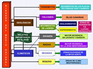 R I E S G O S D E L M E D I O N A T U R A L GEOLÓGICOS CLIMÁTICOS TERREMOTOS VOLCANES MOVIMIENTOS DE LADERA EROSIÓN RIADAS SEQUÍAS NEVADAS RELATIVA IMPORTANCIA EN EL PAÍS ISLAS CANARIAS MOVIMIENTOS DE LAS PLACAS TECTÓNICAS: SUR Y SURESTE DESLIZAMIENTOS DESPRENDIMIENTOS MAYOR INCIDENCIA EN LEVANTE Y SUDESTE ZONAS ELEVADAS DE LA MITAD NORTE MAYOR INCIDENCIA EN LA ZONA MEDITERRÁNEA ÁREAS DE CLIMA  MEDITERRÁNEO ZONAS DE  PENDIENTES Y/O  LLUVIAS  ABUNDANTES 