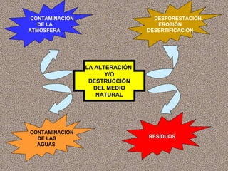 LA ALTERACIÓN  Y/O DESTRUCCIÓN DEL MEDIO NATURAL CONTAMINACIÓN  DE LA ATMÓSFERA DESFORESTACIÓN. EROSIÓN DESERTIFICACIÓN CONTAMINACIÓN  DE LAS AGUAS RESIDUOS 