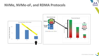 Nvme Protocol.pdf NVMe over Fabrics Demystified | PDF