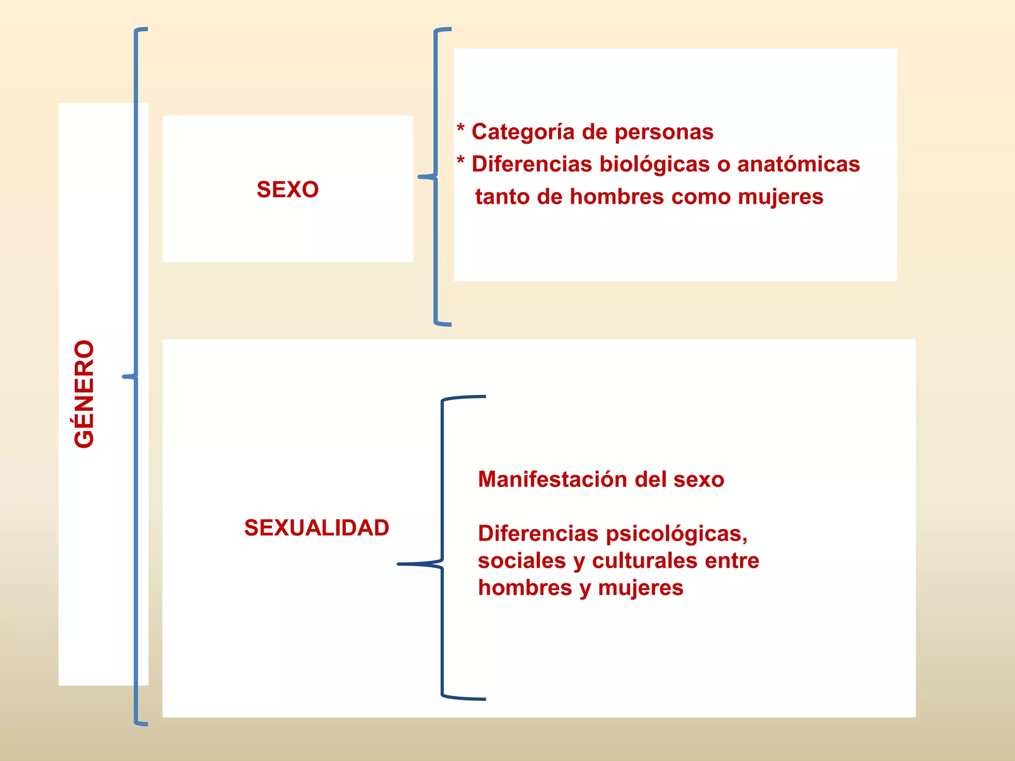 GÉNERO
* Categoría de personas
* Diferencias biológicas o anatómicas
tanto de hombres como mujeres
SEXUALIDAD
Manifestación del sexo
Diferencias psicológicas,
sociales y culturales entre
hombres y mujeres
SEXO
 