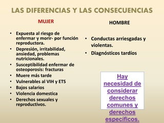LAS DIFERENCIAS Y LAS CONSECUENCIAS
MUJER
• Expuesta al riesgo de
enfermar y morir- por función
reproductora.
• Depresión, irritabilidad,
ansiedad, problemas
nutricionales.
• Susceptibilidad enfermar de
osteoporosis: fracturas
• Muere más tarde
• Vulnerables al VIH y ETS
• Bajos salarios
• Violencia domestica
• Derechos sexuales y
reproductivos.
HOMBRE
• Conductas arriesgadas y
violentas.
• Diagnósticos tardíos
Hay
necesidad de
considerar
derechos
comunes y
derechos
específicos.
 