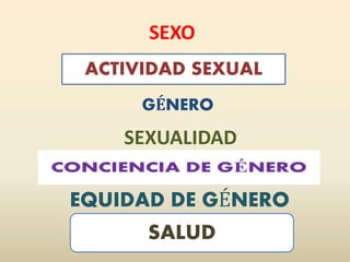 SEXO
GÉNERO
SEXUALIDAD
EQUIDAD DE GÉNERO
SALUD
ACTIVIDAD SEXUAL
 