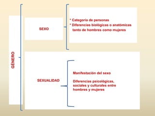 GÉNERO
* Categoría de personas
* Diferencias biológicas o anatómicas
tanto de hombres como mujeres
SEXUALIDAD
Manifestación del sexo
Diferencias psicológicas,
sociales y culturales entre
hombres y mujeres
SEXO
 