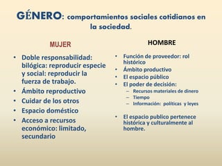 GÉNERO: comportamientos sociales cotidianos en
la sociedad.
MUJER
• Doble responsabilidad:
bilógica: reproducir especie
y social: reproducir la
fuerza de trabajo.
• Ámbito reproductivo
• Cuidar de los otros
• Espacio doméstico
• Acceso a recursos
económico: limitado,
secundario
HOMBRE
• Función de proveedor: rol
histórico
• Ámbito productivo
• El espacio público
• El poder de decisión:
– Recursos materiales de dinero
– Tiempo
– Información: políticas y leyes
• El espacio publico pertenece
histórica y culturalmente al
hombre.
 
