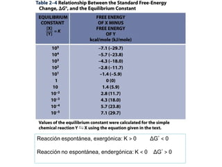Reacción espontánea, exergónica: K > 0       ΔG° < 0

Reacción no espontánea, endergónica: K < 0    ΔG° > 0
 
