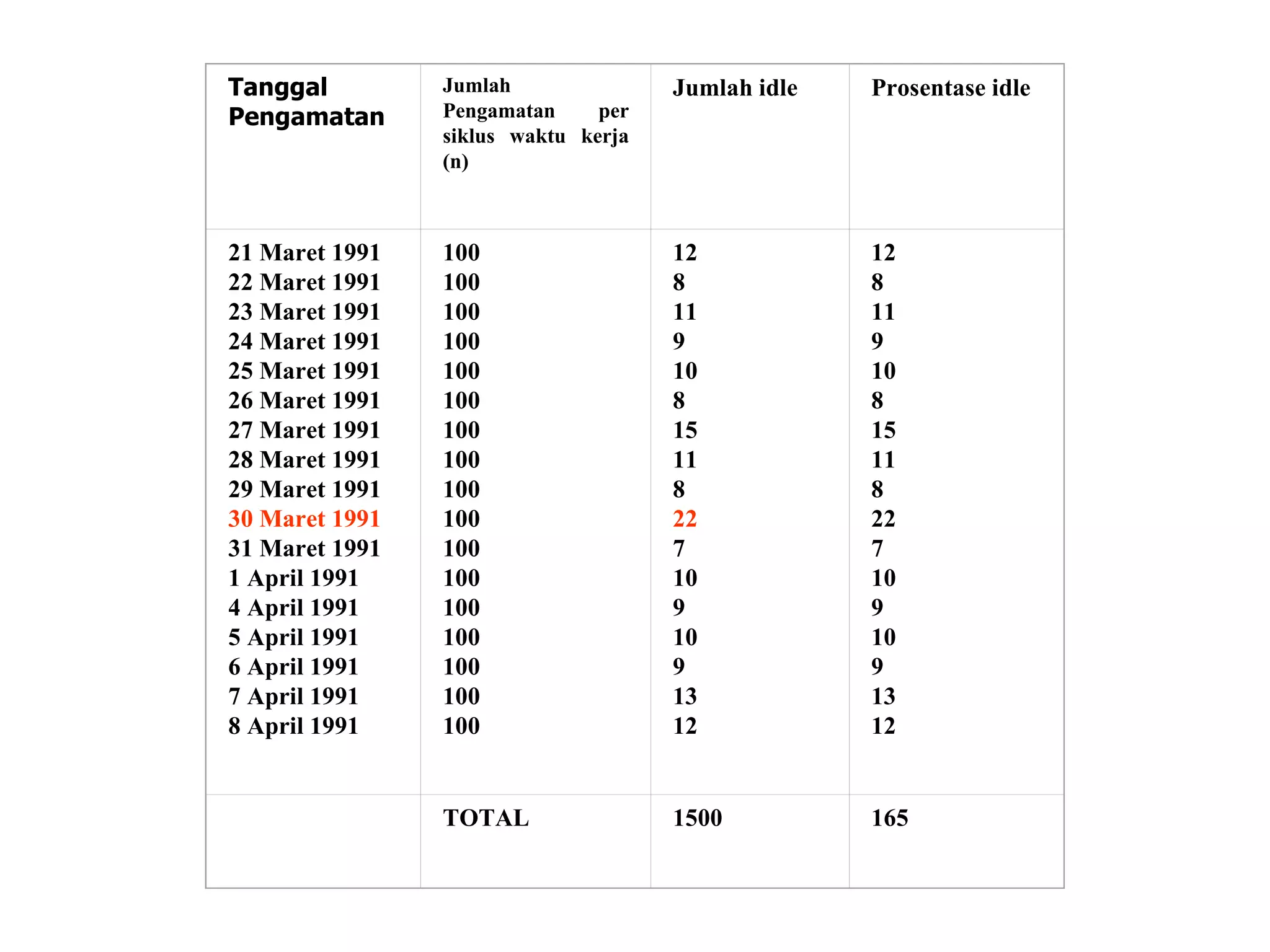 Tanggal Pengamatan Jumlah Pengamatan per siklus waktu kerja (n) Jumlah idle Prosentase idle 21 Maret 1991 22 Maret 1991 23 Maret 1991 24 Maret 1991 25 Maret 1991 26 Maret 1991 27 Maret 1991 28 Maret 1991 29 Maret 1991 30 Maret 1991 31 Maret 1991 1 April 1991 4 April 1991 5 April 1991 6 April 1991 7 April 1991 8 April 1991 100 100 100 100 100 100 100 100 100 100 100 100 100 100 100 100 100 12 8 11 9 10 8 15 11 8 22 7 10 9 10 9 13 12 12 8 11 9 10 8 15 11 8 22 7 10 9 10 9 13 12   TOTAL 1500 165 