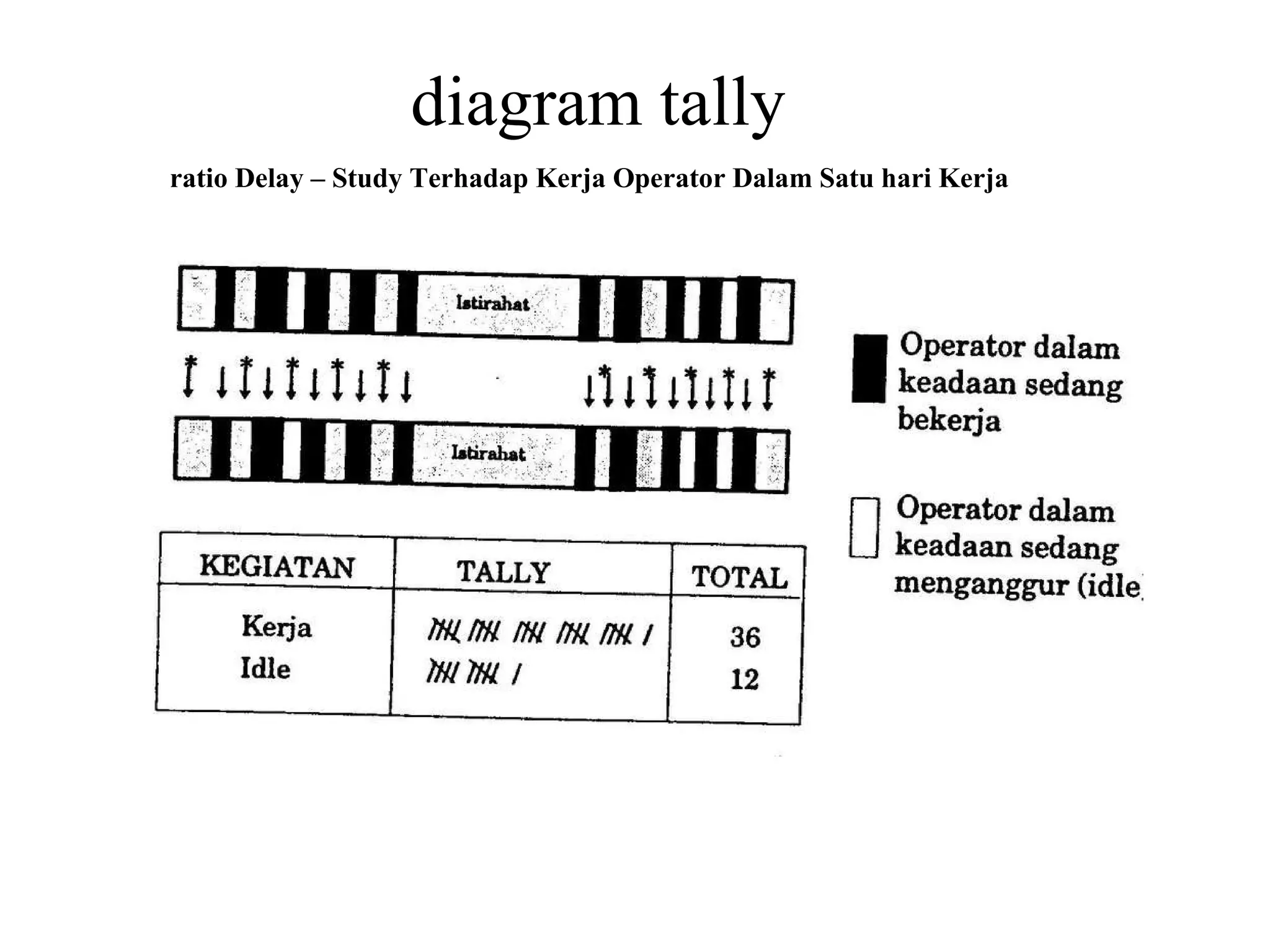 diagram tally ratio Delay – Study Terhadap Kerja Operator Dalam Satu hari Kerja   
