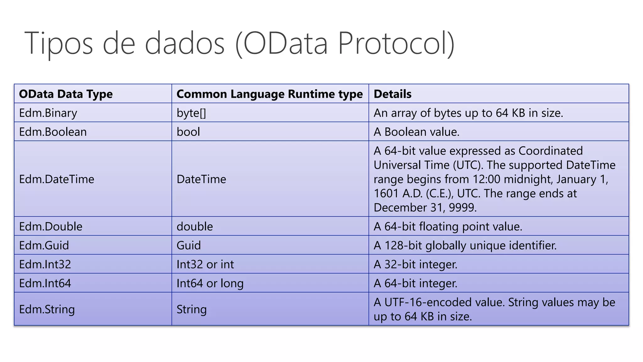 OData Data Type Common Language Runtime type Details
Edm.Binary byte[] An array of bytes up to 64 KB in size.
Edm.Boolean bool A Boolean value.
Edm.DateTime DateTime
A 64-bit value expressed as Coordinated
Universal Time (UTC). The supported DateTime
range begins from 12:00 midnight, January 1,
1601 A.D. (C.E.), UTC. The range ends at
December 31, 9999.
Edm.Double double A 64-bit floating point value.
Edm.Guid Guid A 128-bit globally unique identifier.
Edm.Int32 Int32 or int A 32-bit integer.
Edm.Int64 Int64 or long A 64-bit integer.
Edm.String String
A UTF-16-encoded value. String values may be
up to 64 KB in size.
 