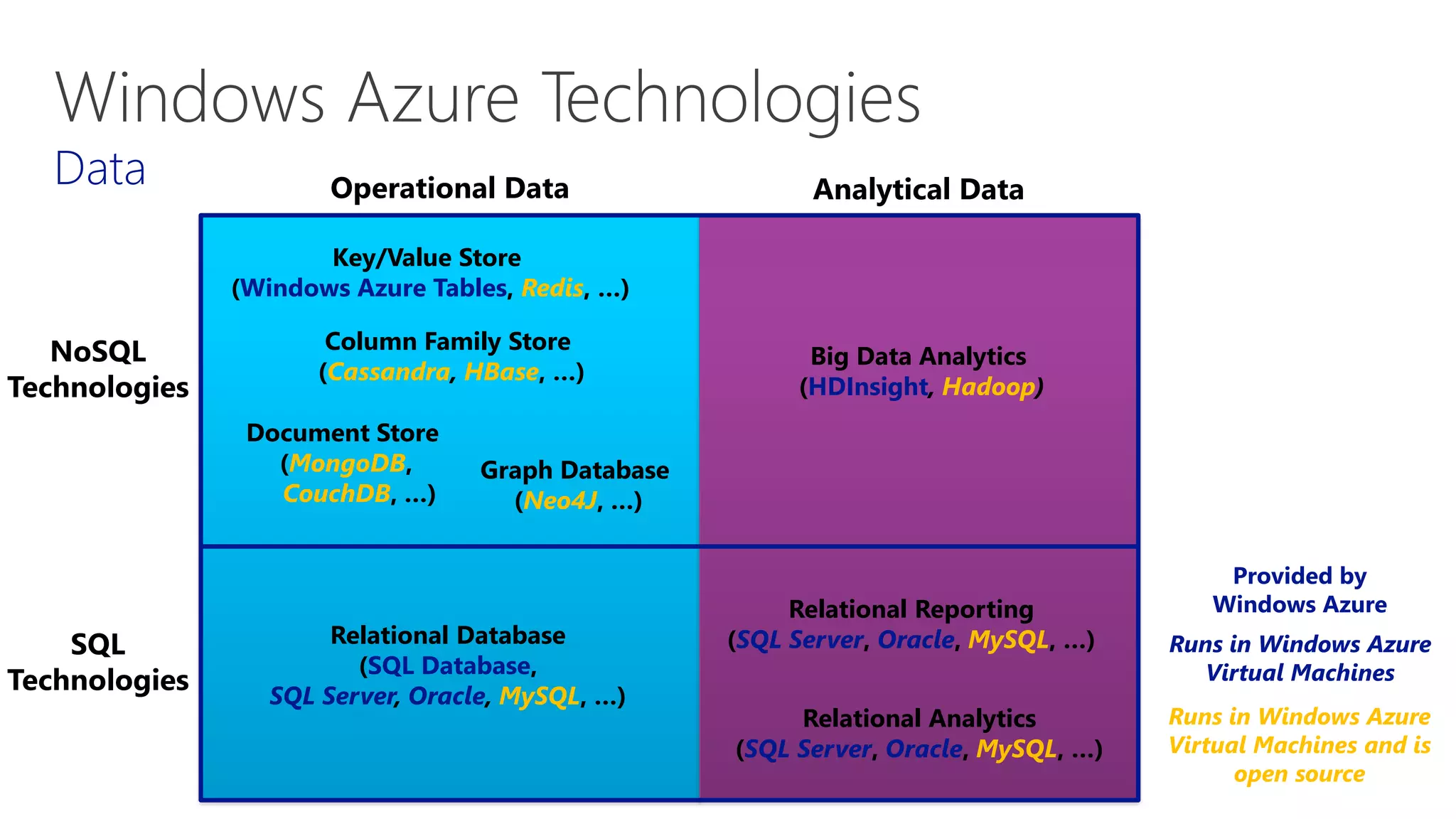 Operational Data Analytical Data
Provided by
Windows Azure
Key/Value Store
(Windows Azure Tables, Redis, …)
Runs in Windows Azure
Virtual Machines
NoSQL
Technologies
SQL
Technologies
Big Data Analytics
(HDInsight, Hadoop)
Document Store
(MongoDB,
CouchDB, …)
Relational Database
(SQL Database,
SQL Server, Oracle, MySQL, …)
Column Family Store
(Cassandra, HBase, …)
Relational Reporting
(SQL Server, Oracle, MySQL, …)
Graph Database
(Neo4J, …)
Relational Analytics
(SQL Server, Oracle, MySQL, …)
Runs in Windows Azure
Virtual Machines and is
open source
 