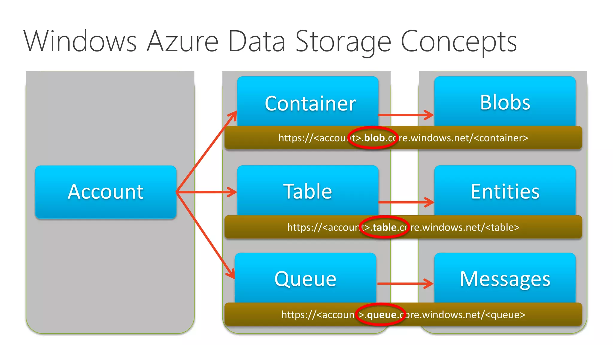 Account
Container Blobs
Table Entities
Queue Messages
https://<account>.blob.core.windows.net/<container>
https://<account>.table.core.windows.net/<table>
https://<account>.queue.core.windows.net/<queue>
 