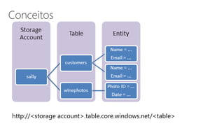 http://<storage account>.table.core.windows.net/<table>