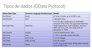 OData Data Type Common Language Runtime type Details
Edm.Binary byte[] An array of bytes up to 64 KB in size.
Edm.Boolean bool A Boolean value.
Edm.DateTime DateTime
A 64-bit value expressed as Coordinated
Universal Time (UTC). The supported DateTime
range begins from 12:00 midnight, January 1,
1601 A.D. (C.E.), UTC. The range ends at
December 31, 9999.
Edm.Double double A 64-bit floating point value.
Edm.Guid Guid A 128-bit globally unique identifier.
Edm.Int32 Int32 or int A 32-bit integer.
Edm.Int64 Int64 or long A 64-bit integer.
Edm.String String
A UTF-16-encoded value. String values may be
up to 64 KB in size.
 