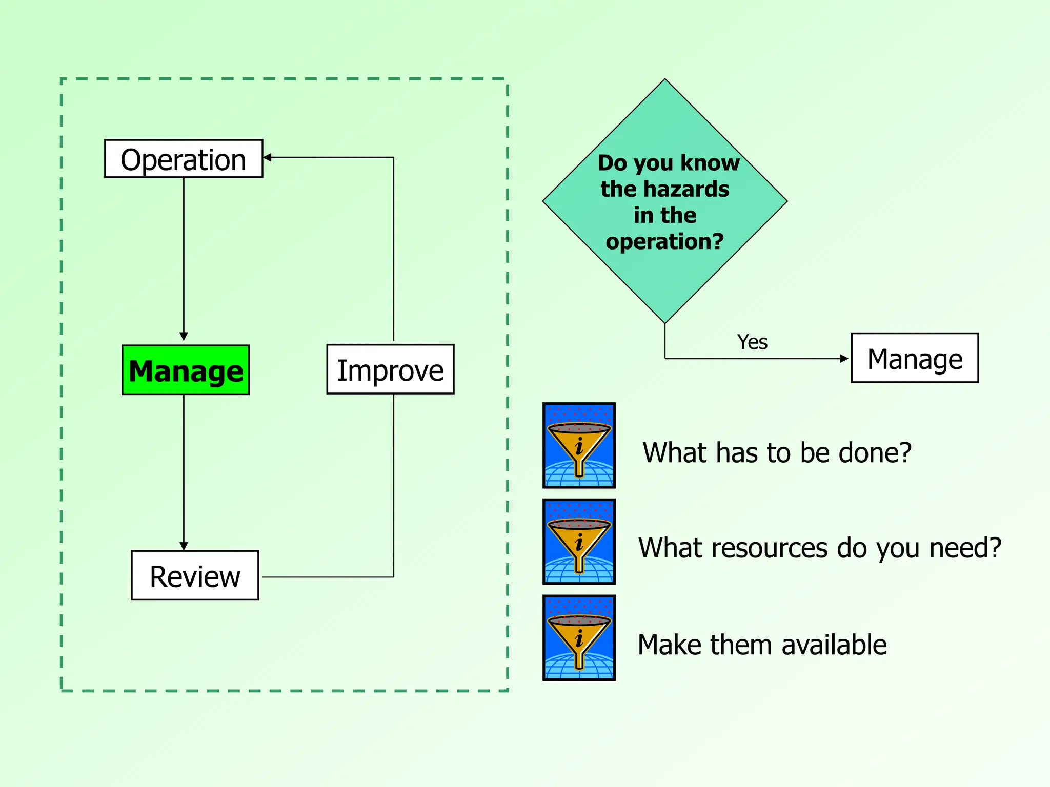 What has to be done?
What resources do you need?
Make them available
Do you know
the hazards
in the
operation?
Manage
Yes
Operation
Manage Improve
Review
 